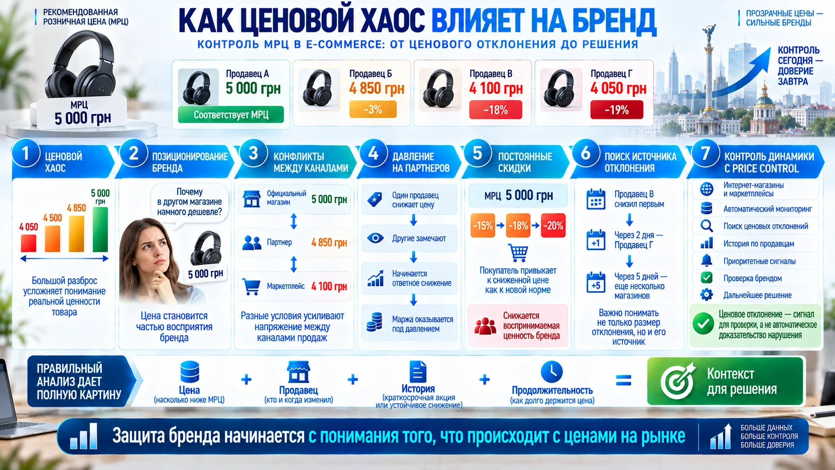 Інфографіка про вплив цінового хаосу на бренд: розкид цін, конфлікти каналів, тиск на партнерів та контроль МРЦ.